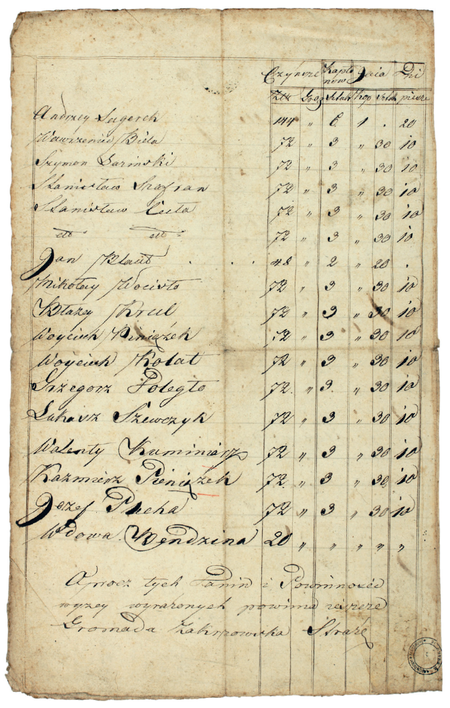 Z akt dotyczących wsi i cegielni Zakrzówek z lat 1717–1782: pochodzący z roku 1782
wykaz zaległych czynszów i danin składanych przez mieszkańców gromady zakrzowskiej
(Archiwum Narodowe w Krakowie, sygn. GmP XII, s. 9–10)