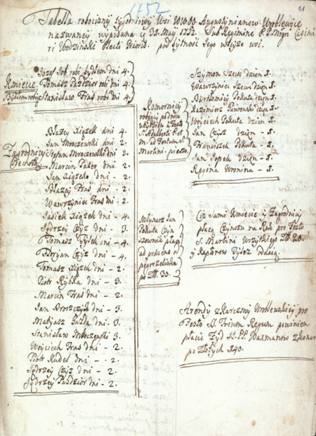 Zestawienie tygodniowej pańszczyzny w robociźnie obciążającej w 1752 roku kmieci,
zagrodników i komorników z Wróblowic na rzecz oo. augustianów, właścicieli wsi
(Archiwum Narodowe w Krakowie, sygn. Aug. 548, s. 11)