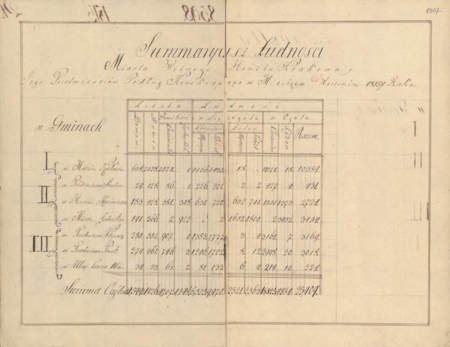 Z zespołu Akt administracyjnych Magistratu miasta Krakowa z lat 1796–1815 sporządzony we wrześniu
1815 r., już po odłączeniu od Krakowa miasta Podgórza, spis statystyczny pod tytułem: Summaryusz ludności
Miasta Wolnego Handlu Krakowa y jego przedmieściów podług konskrypcyi w miesiącu wrześniu
1815go roku. Kolumna pierwsza ukazuje strukturę przestrzenną miasta:
w Gminach Iwszey w Mieście Krakowie
IIgiey w Przedmieściu Stradom,
w Mieście Kazimierzu
w Mieście Żydowskim
IIIciey w Przedmieściu Kleparz
w Przedmieściu Piasek
w Ulicy Czarnej Wsi
(Archiwum Narodowe w Krakowie, sygn. Mag I-190, s. 1506–1507)