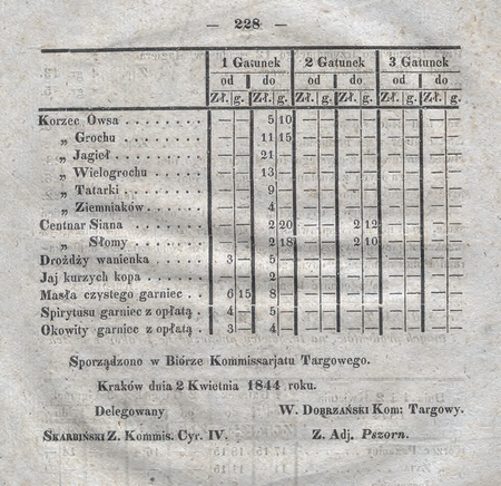Urzędowe ogłoszenie Ceny zboża i innych produktów, na targowicy publicznej w Krakowie w 3ch gatunkach
praktykowane, podpisane – obok komisarza targowego – przez komisarza cyrkułowego Feliksa Skarbińskiego
(DzRzWMK 1844, nr 51–56, s. 228)